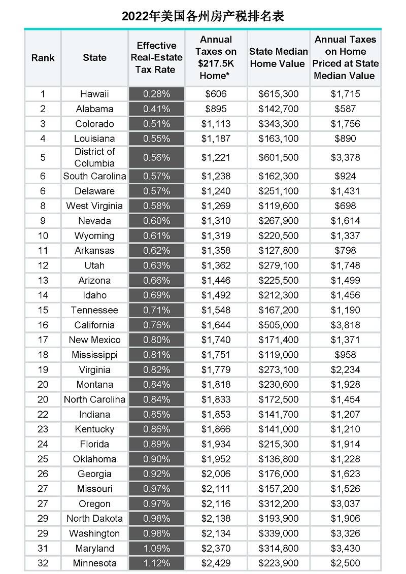 2022年最新美国各州房产税一览表