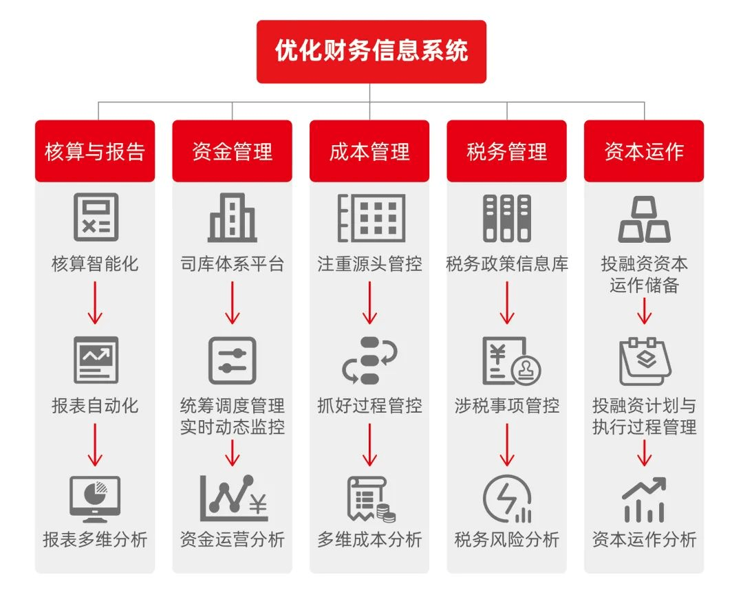 构建新型会计信息系统 支撑中央企业建设世界一流财务管理体系