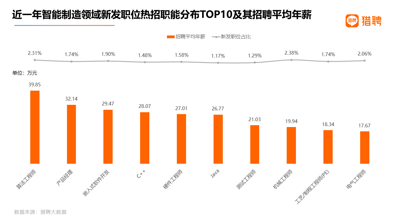 雷泽体育官网报告：智能制作范畴雇用均匀年薪2333万元深圳位置至多北京薪资最高(图3)