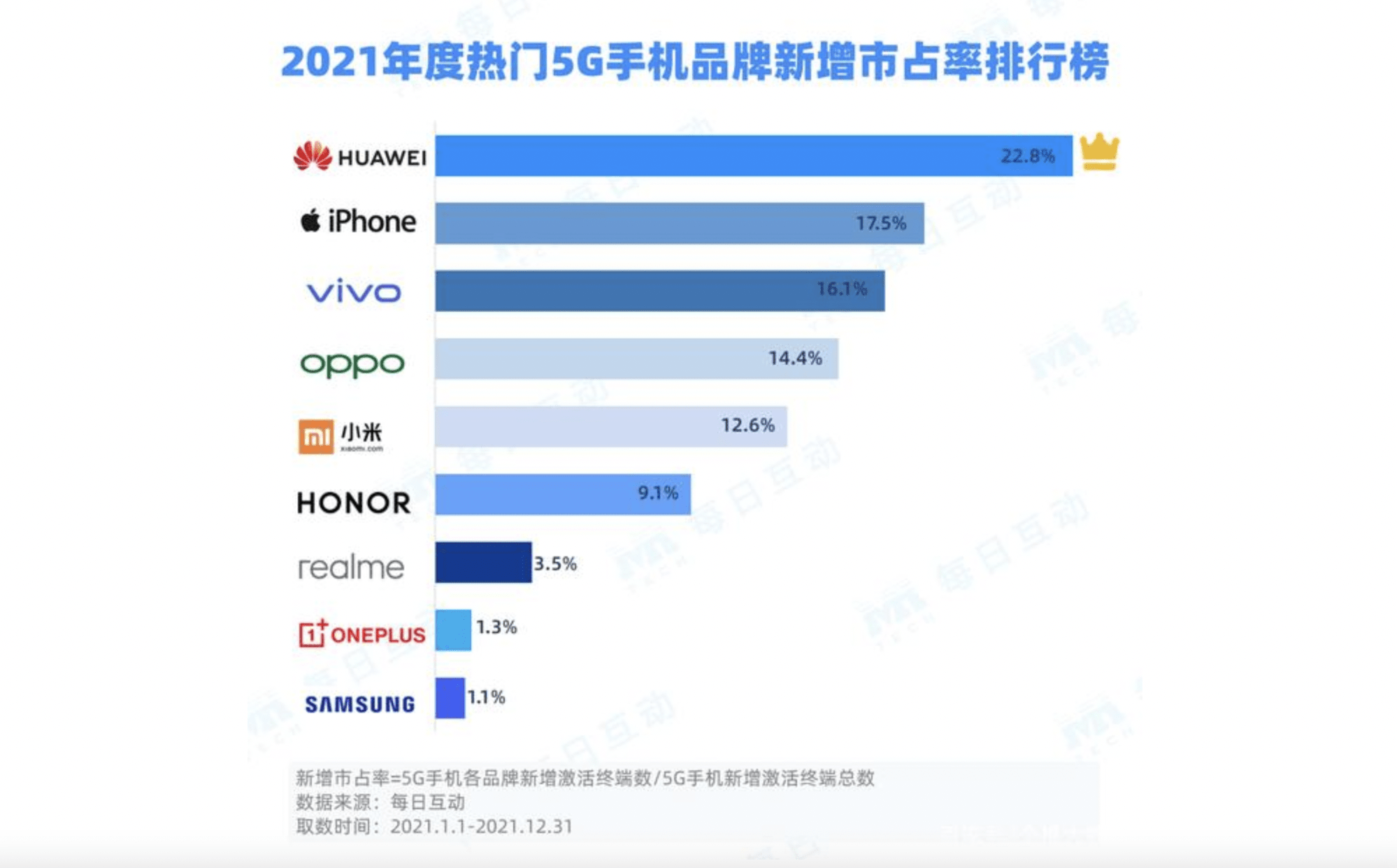 在热门5g手机品牌新增市场占有率中,华为再次以22