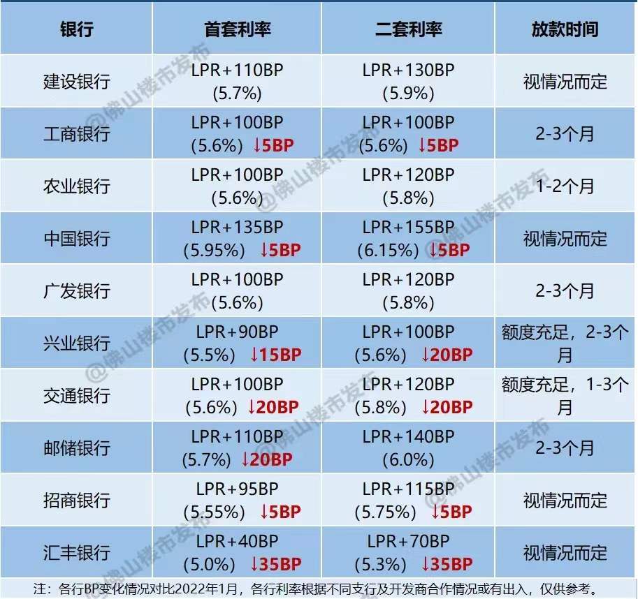 6银行降利率!三大行不查父母首付,佛山买房还等?_楼市_流水_来源