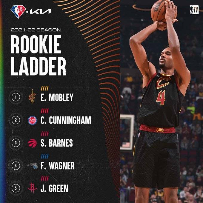NBA新秀榜：莫布里稳居榜首直指最佳新秀 状元第二_比赛_赛季_1
