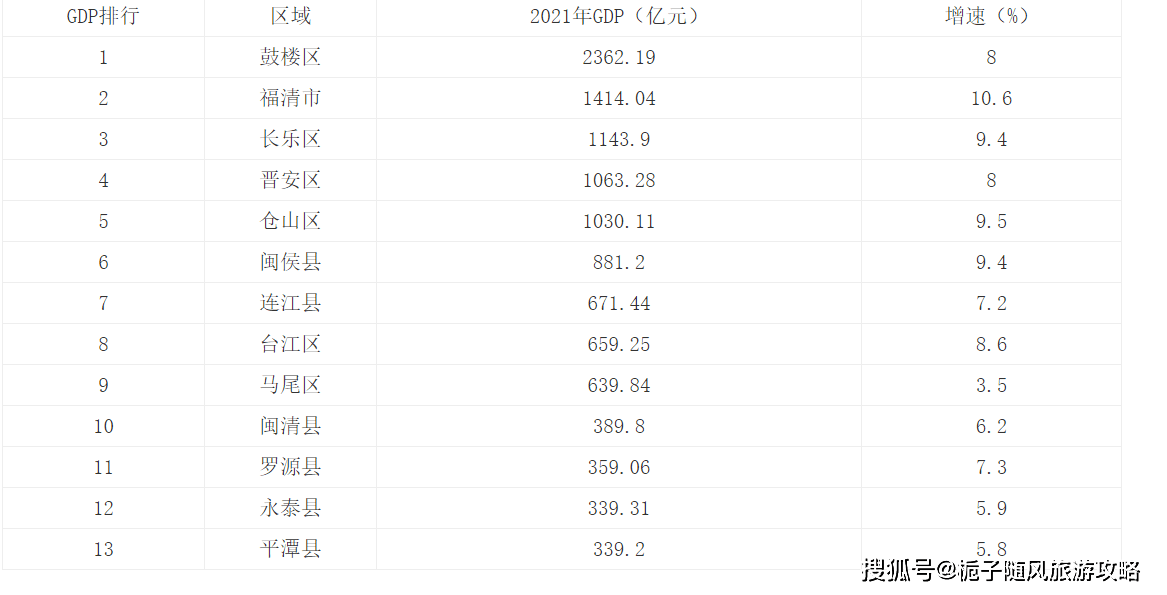 福州市gdp_2021年省会城市GDP排名,福州首次冲进前十,第一名接近3万亿