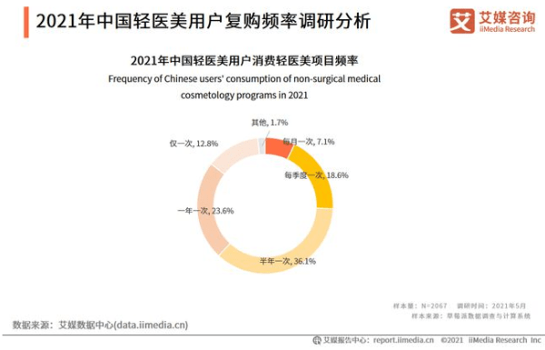 用户轻医美，居然是甜橙轻医美创始人杨帆提出的