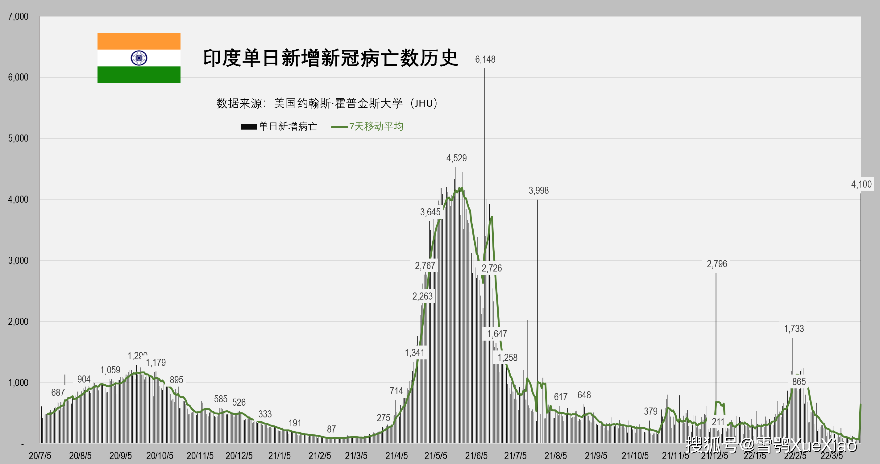 印度日增新冠病亡4100例法国累计超2500万例全球新冠肺炎疫情2022327