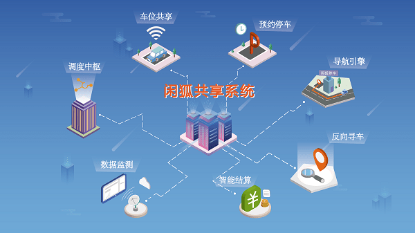 数字化|停车行业黑马闲狐数字化智慧停车平台获得千万级天使轮融资