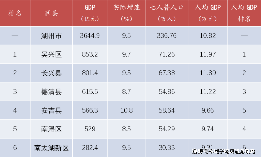 gdp地区生产总值_2021年湖州市各区GDP排行榜