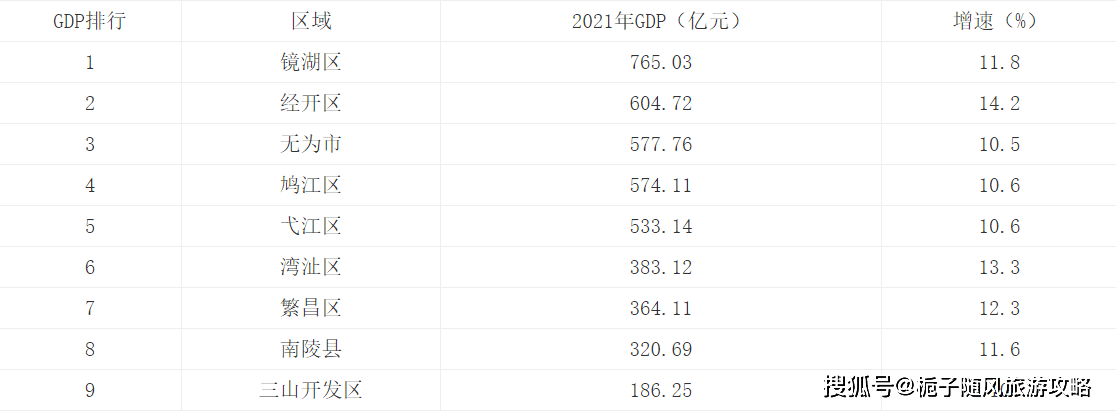 芜湖市gdp_2021年芜湖市各区GDP排行榜