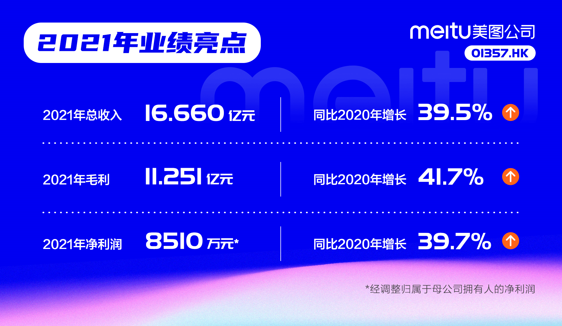 《美图公司2021年总收入大增39.5%，研发投入同比增长35%》