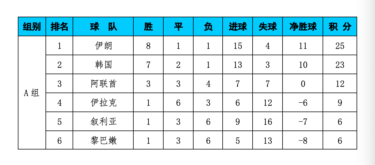 亚洲区12强赛积分榜:国足力压越南位列第5,日本韩国本轮均不胜!