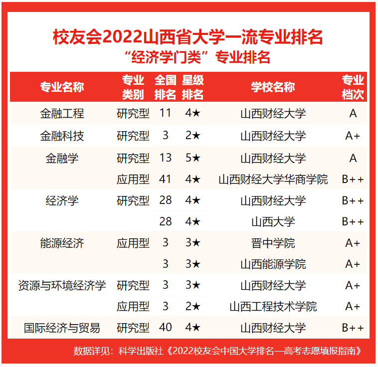 校友會2022山西省大學一流專業排名太原理工大學第1山西大學第2