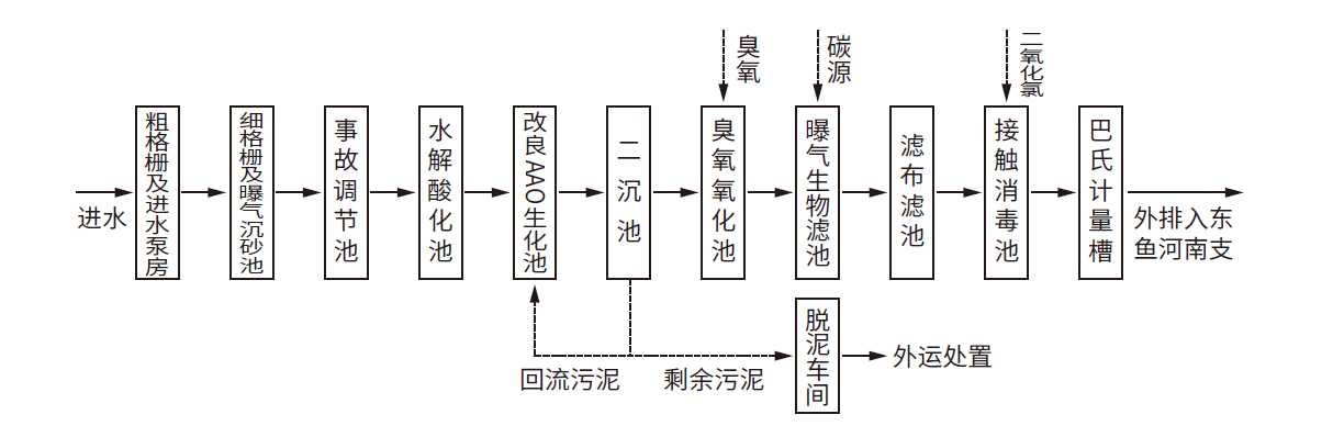 酸化 改良aao工艺 臭氧氧化 曝气生物滤池 滤布滤池 接触消毒"工艺