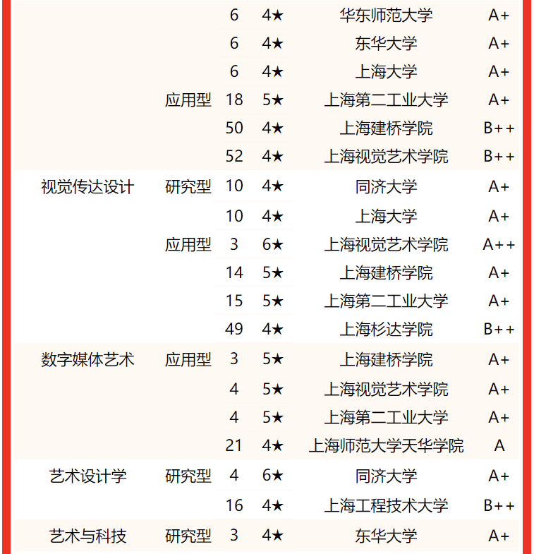 復旦大學雄居首位2022上海市大學一流專業排名研究型上海交通大學第二