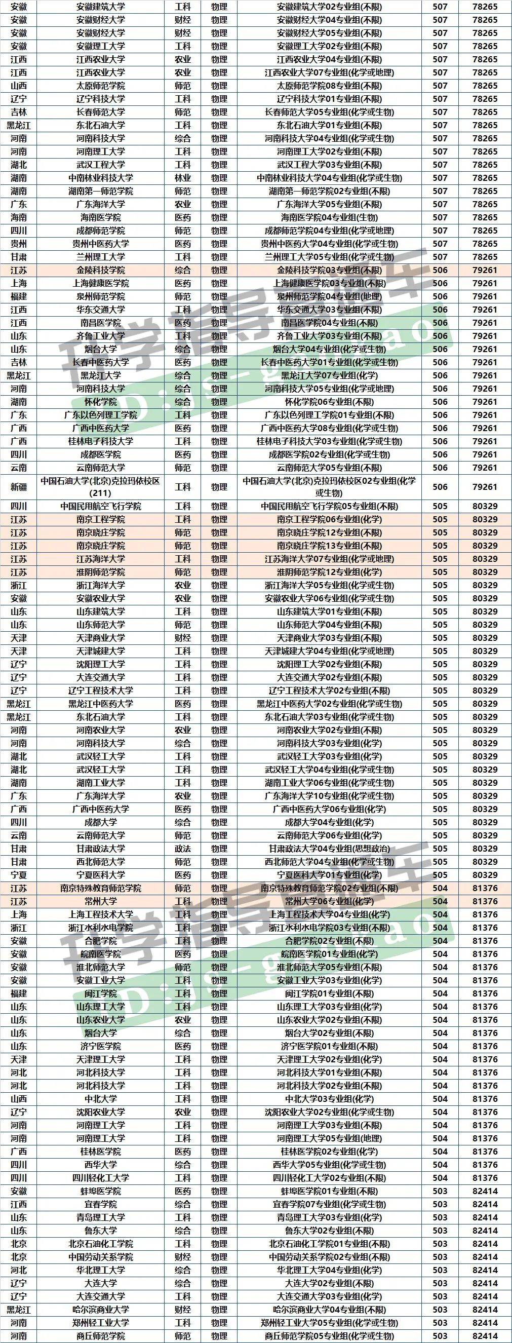 江蘇高考錄取分排名彙總一本線上下10分內能報這些好大學