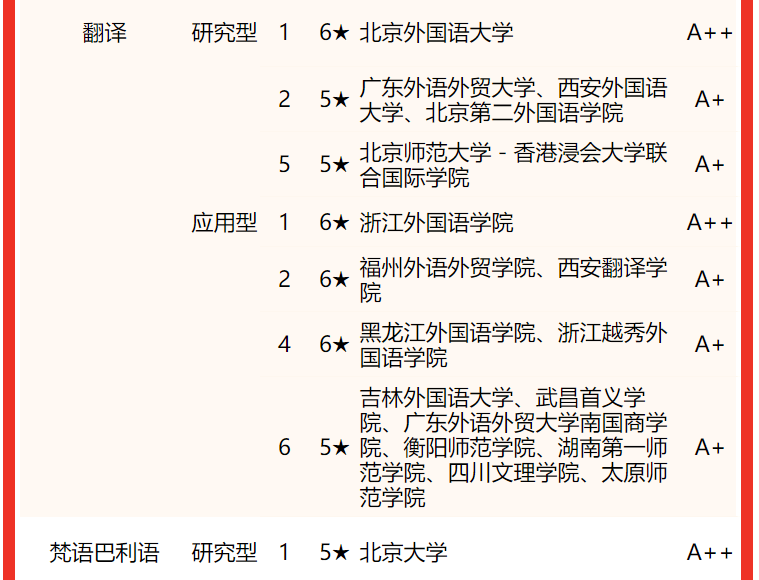 2022中國大學外國語言文學類一流專業排名北京外國語大學第一