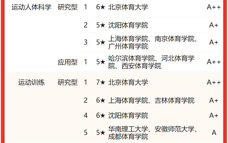 校友會2022中國大學體育學類一流專業排名北京體育大學第一