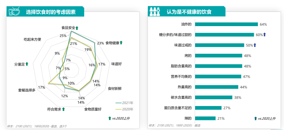 饮食健康需求大爆发润天健康为用户量身打造完美饮食方案