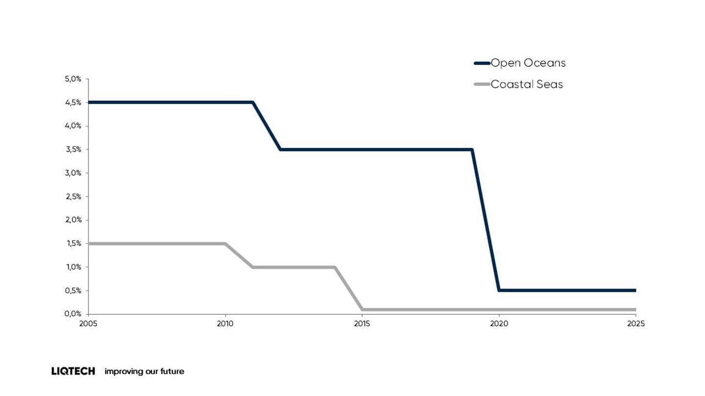 什么是imo2020硫排放上限