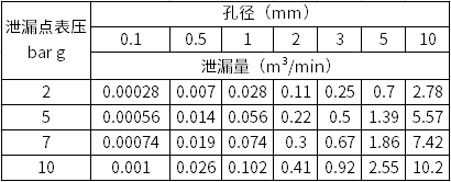 如何评估和消除压缩空气泄漏?