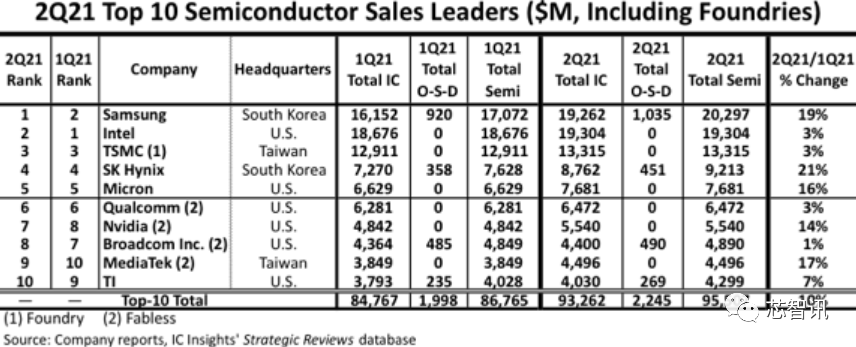 三星持续走高，但韩国工业的苦日子刚刚开始-锋巢网