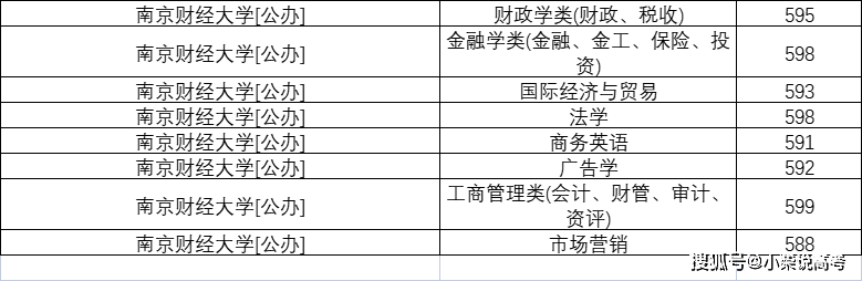 南京財經大學2021年在河北省錄取分數線是多少2022學思行線上高考志願