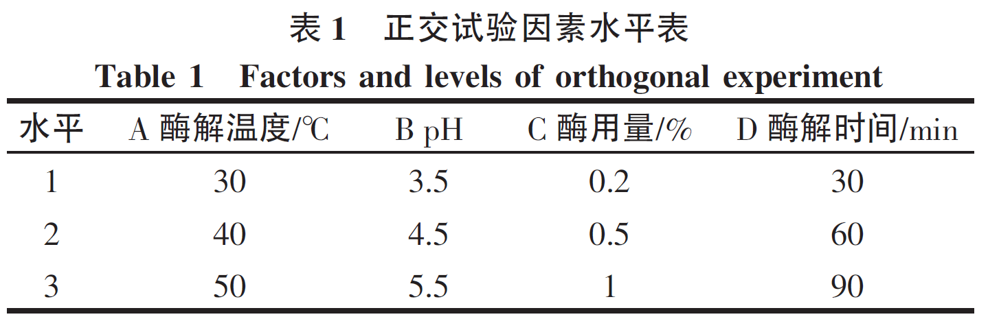 利用高压均质技术制定出酶解法制备香菇酱