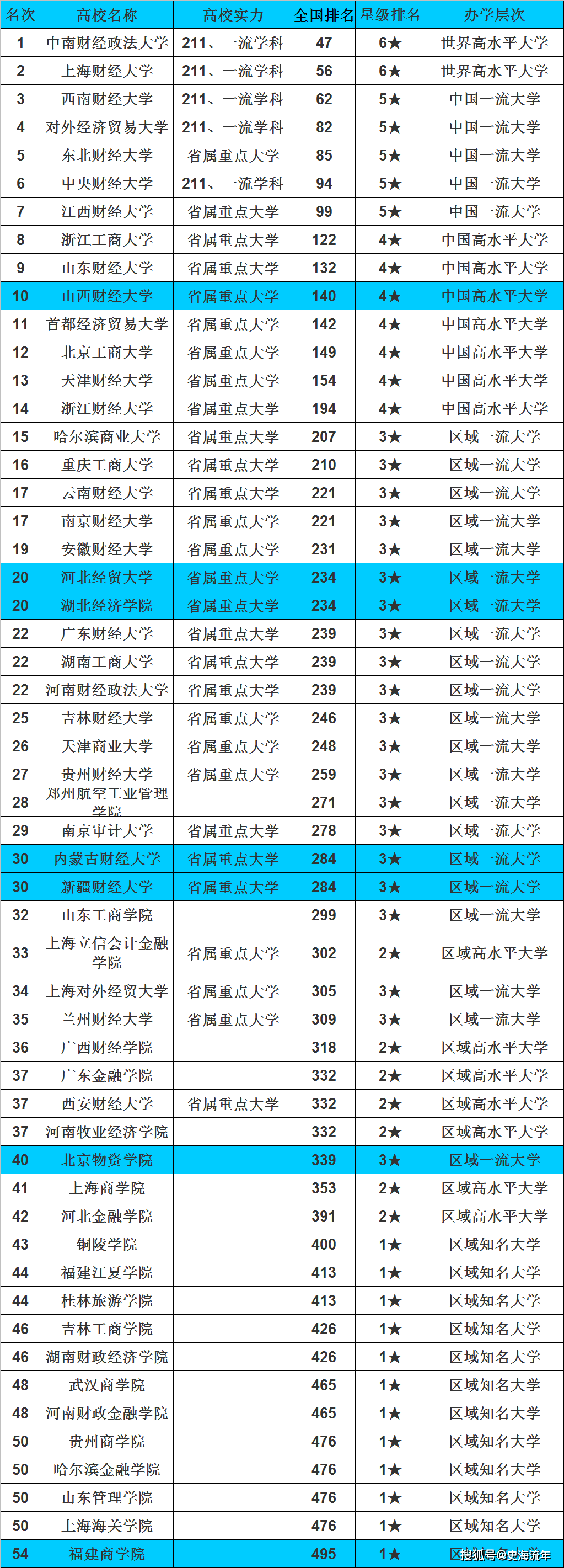 中國財經大學排名_財經排名大學中國有幾所_財經排名大學中國有幾個