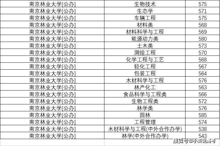 南京林業大學2021年在河北省錄取分數線是多少2022學思行線上高考志願