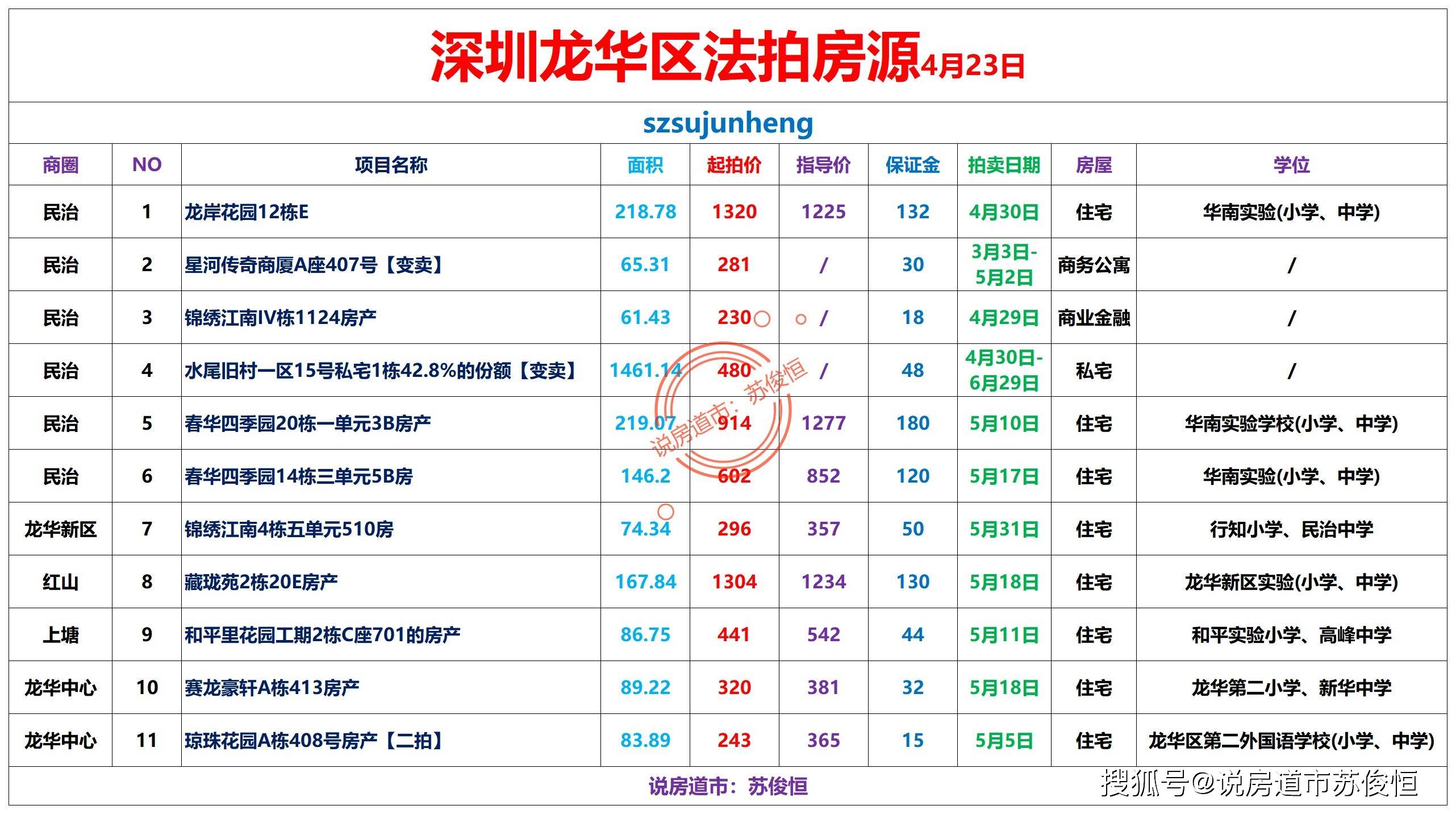 深圳市法拍房源信息更新汇总(住宅)2022年4月23日_房源_住宅_信息