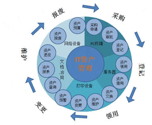 怎样统计公司it资产更省力