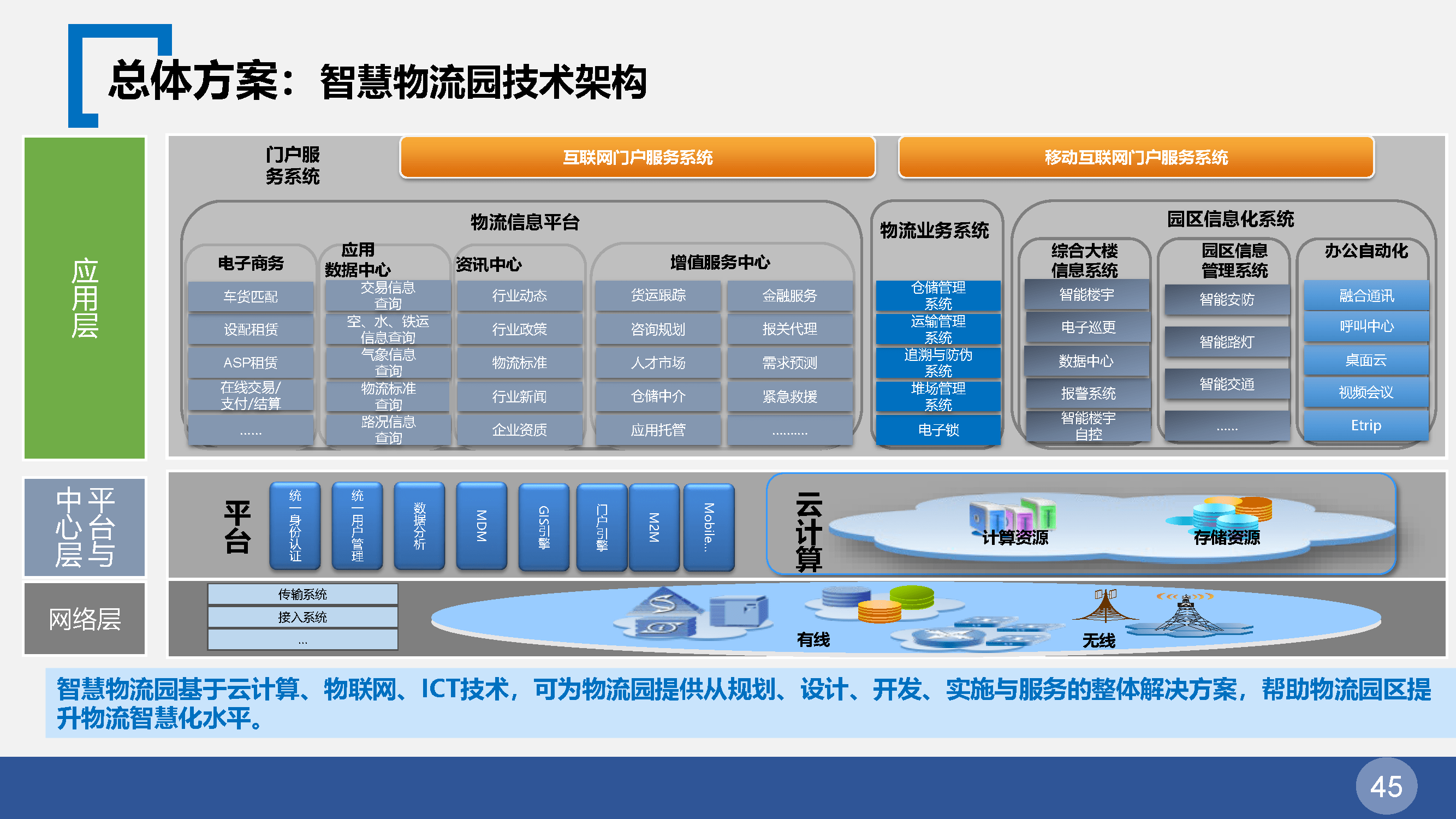 4264智慧园区整体解决方案