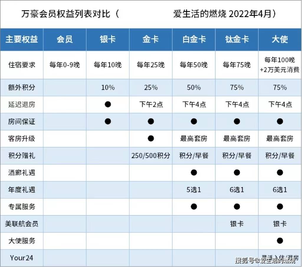 热度最高的万豪酒店集团,你了解多少?_品牌_积分_卡尔顿