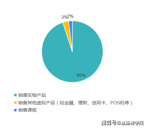 設定好目標群體後,根據群體畫像,我們可以選擇針對不同的年齡層設置不