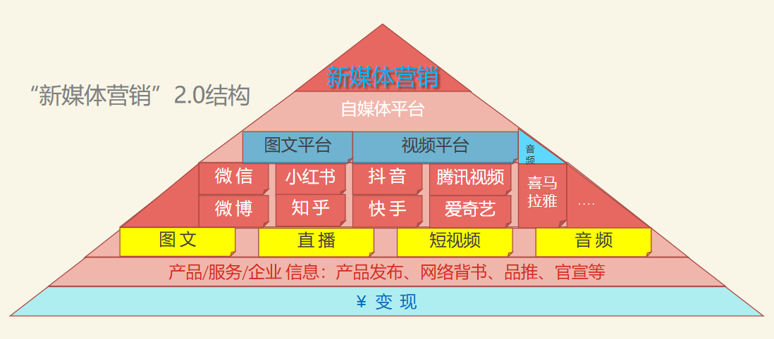 新媒体营销20时代七步领先法