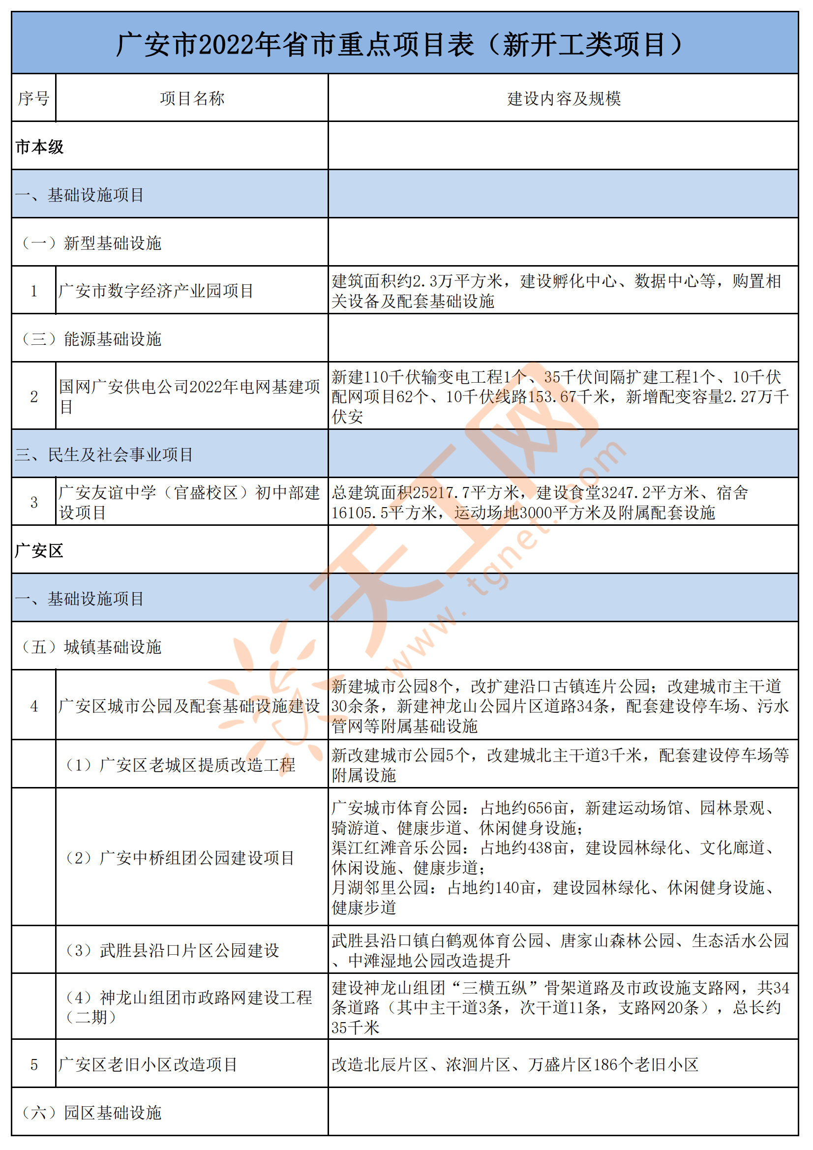 四川省广安市2022年省市重点项目名单,共100个_岳池县_经济_区鑫