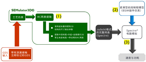 我们在建模中使用三种软件:semulator3d,bsim紧凑型建模和spectre03