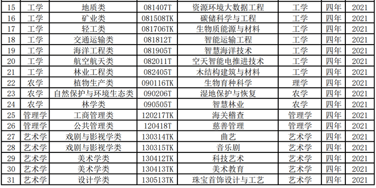 全国38所高校新增31个本科专业，多个专业为首次设置