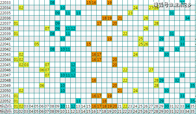 前區號碼走勢和重點參考號碼:二,體彩大樂透第2022053期號碼走勢重點