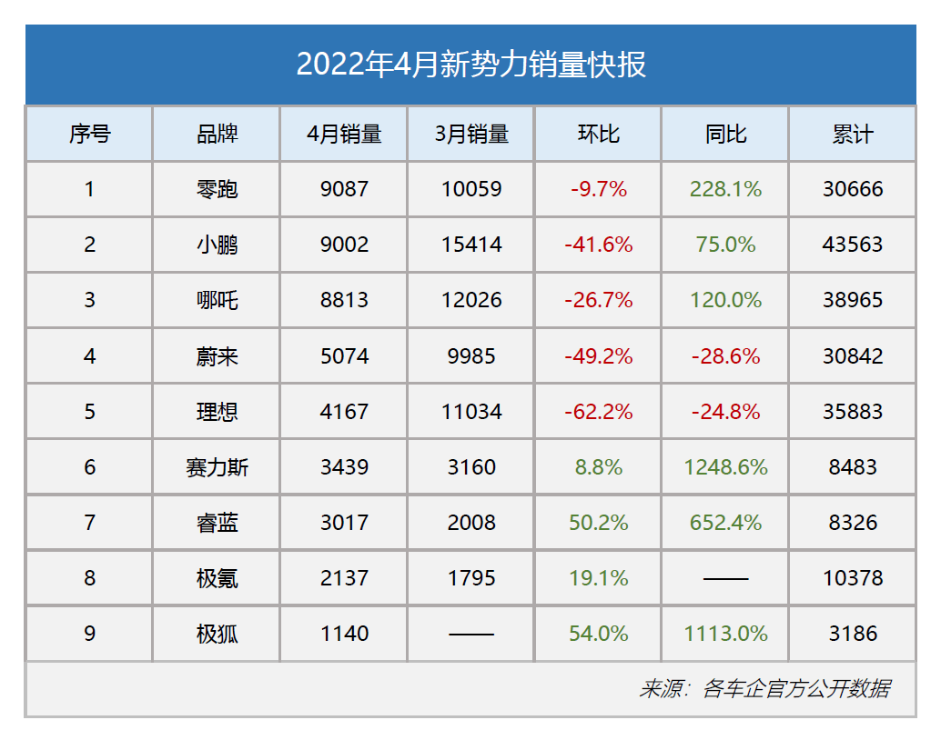 4月份新能源汽车销量同比上涨44.6%,市场高增速未来可期