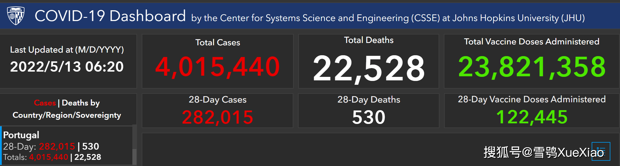 葡萄牙累计超400万例每3人中有1人确诊全球新冠肺炎疫情2022513