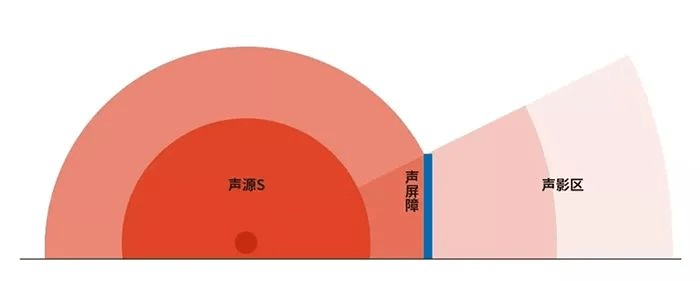 声影区内声音有明显的衰减