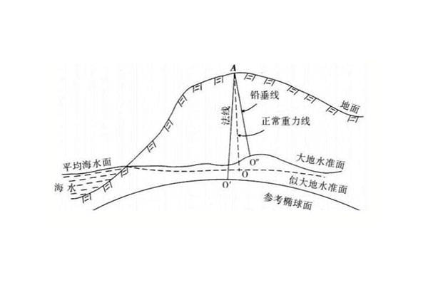 坡度板和高程板图片