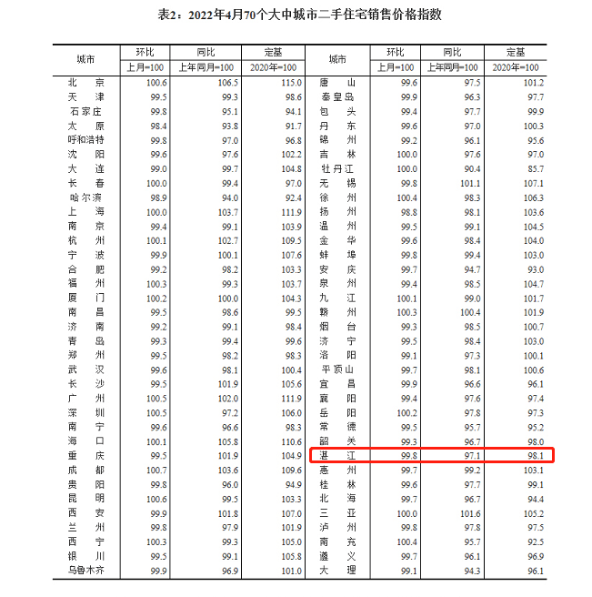 70個大中城市房價數據出爐2022年4月湛江房價環比下跌12