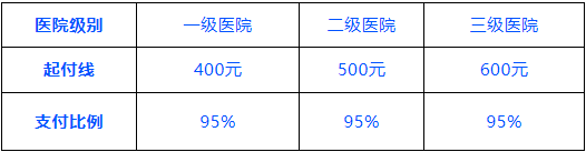 最新城鎮職工城鄉居民醫保待遇報銷標準報銷方式