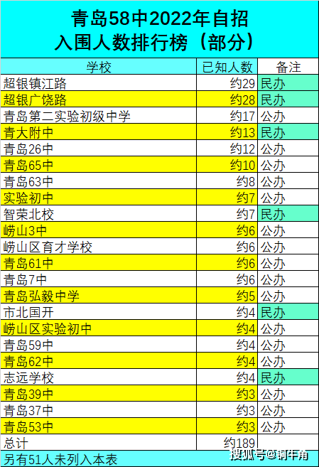 重磅!青岛58中自招生生源分布(部分)