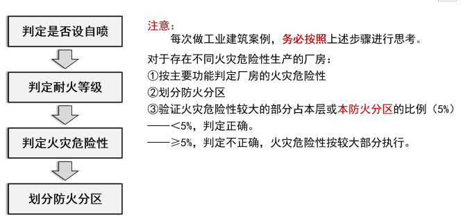 邏輯關係:①是否設置自噴影響建築實際耐火等級的判定,因此必須放在