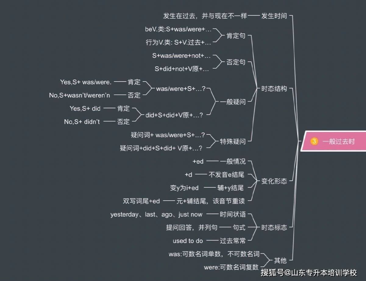 山东专升本大学英语八大时态思维导图