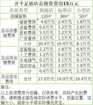 分店的投资(开分店的利弊)