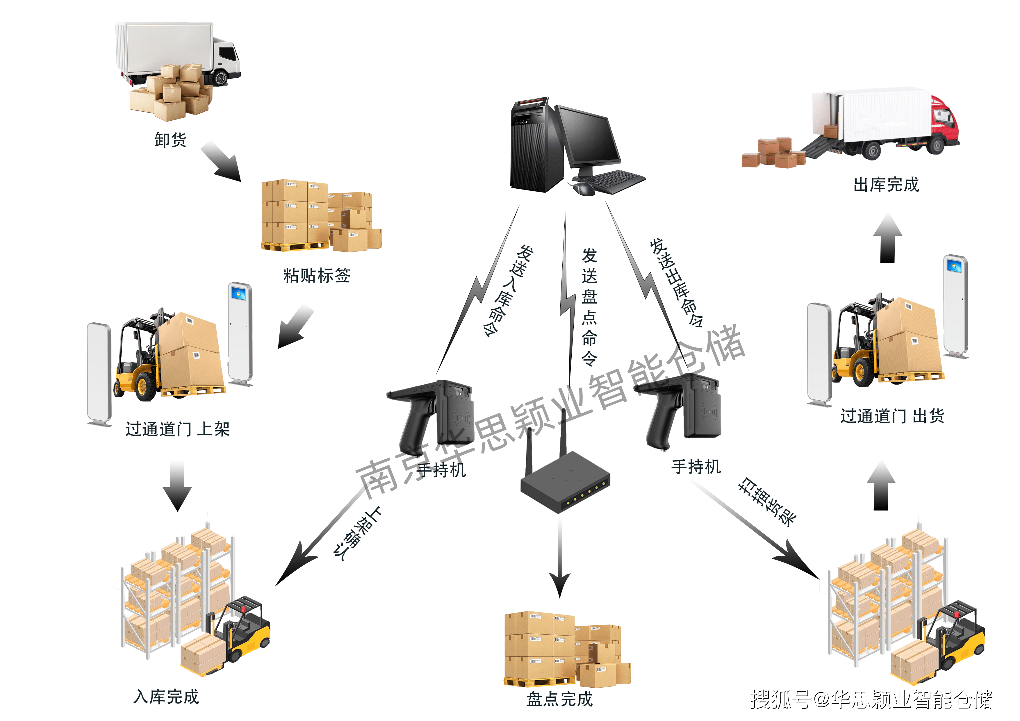 rfid技术在仓储管理中的具体应用