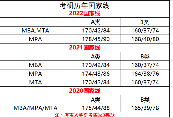 考海南大學mba分數線是多少